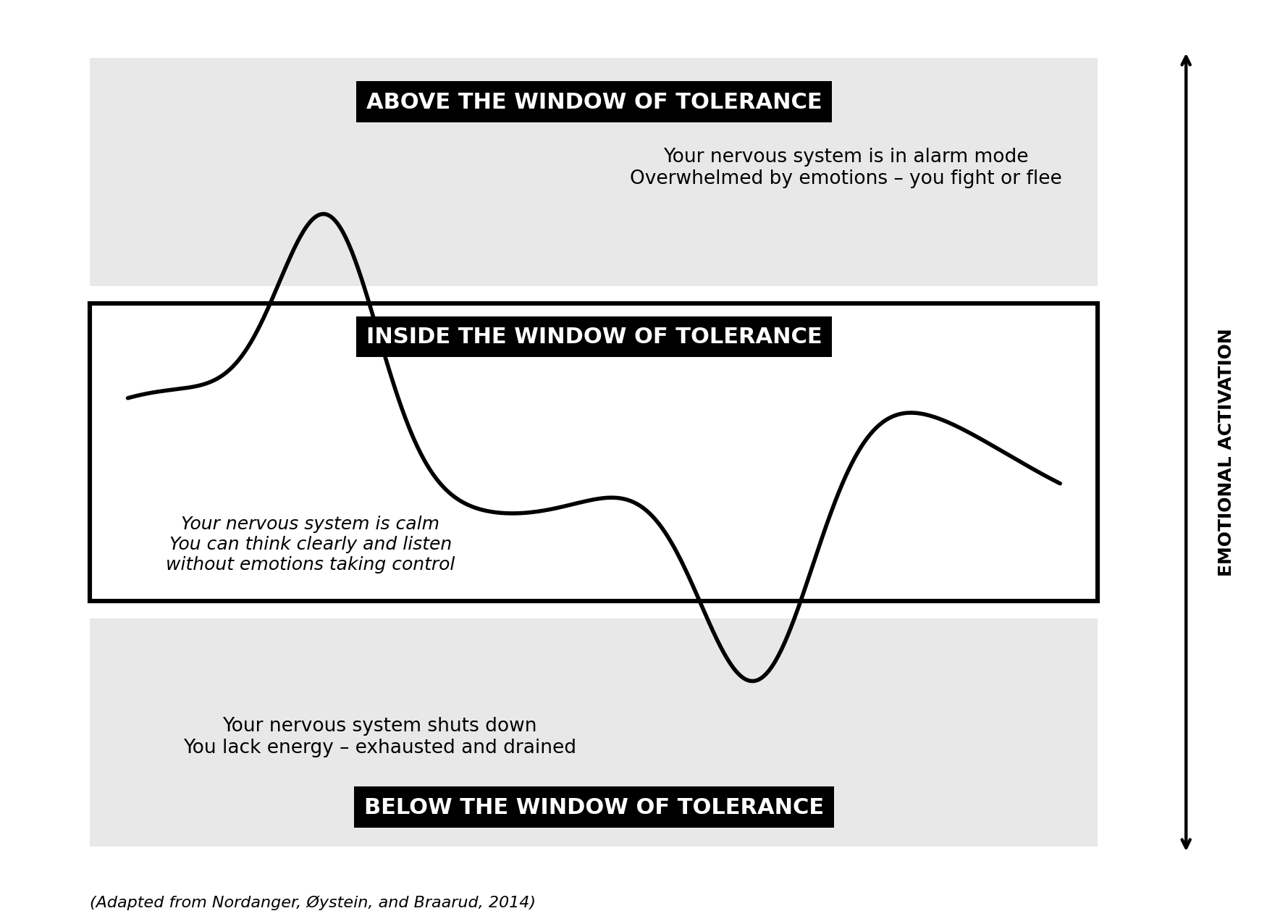 The window of tolerance — a model showing the zone where you can think clearly and stay steady, and what happens above and below it.